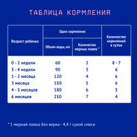 Смесь сухая молочная начальная для детей с 0 до 6 мес. Premium 1 Nutrilak/Нутрилак 1050г миниатюра фото №6 Смесь сухая молочная начальная для детей с 0 до 6 мес. Premium 1 Nutrilak/Нутрилак 1050г миниатюра фото №6