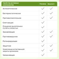 Спрей для полости рта с эвкалиптом Панавир Инлайт 40мл миниатюра фото №6