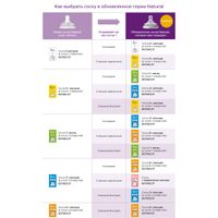 Соска силиконовая средний поток с 3 мес. Philips Avent 2шт (SCF043/27) миниатюра фото №2