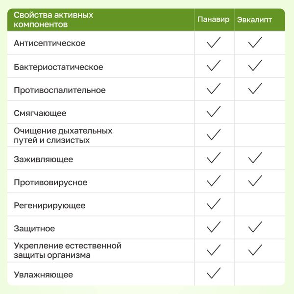 Спрей для полости рта с эвкалиптом Панавир Инлайт 40мл фото №6