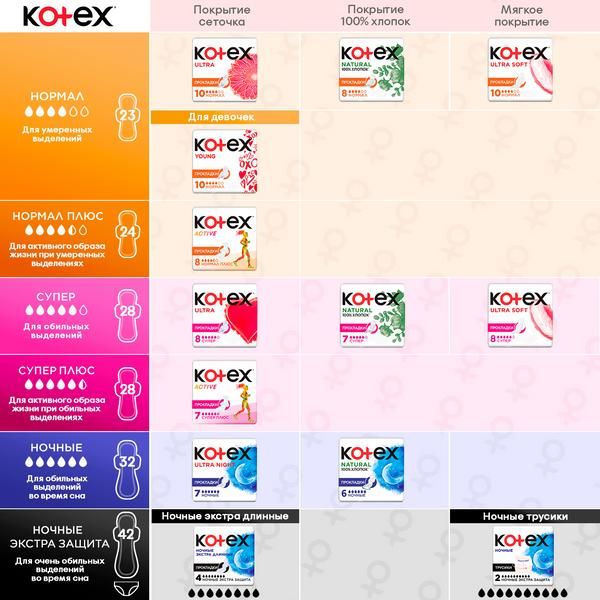 Прокладки гигиенические Normal Ultra Net Kotex/Котекс 20шт фото №9