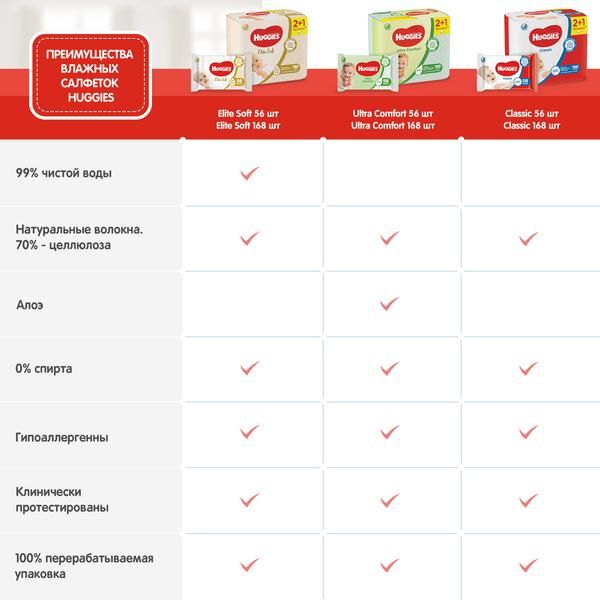 Салфетки влажные многослойные детские Elite Soft Huggies/Хаггис 168шт фото №5