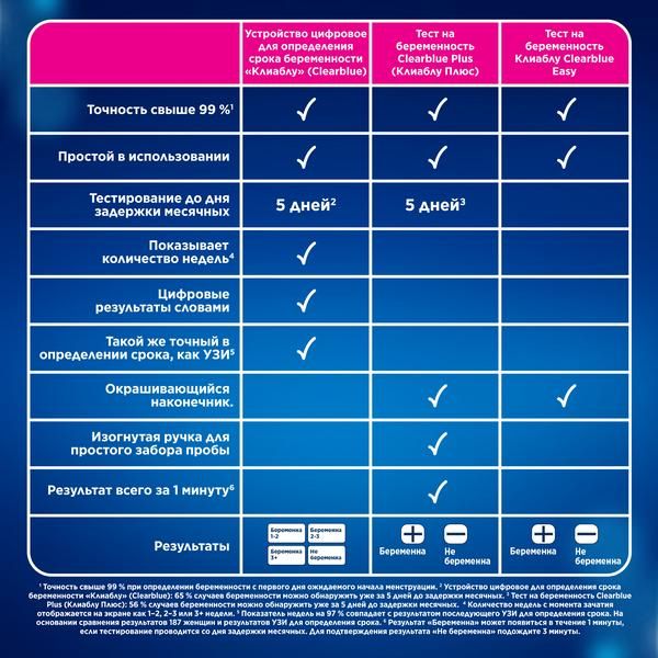 Тест для определения беременности Plus ClearBlue/КлиаБлу фото №10