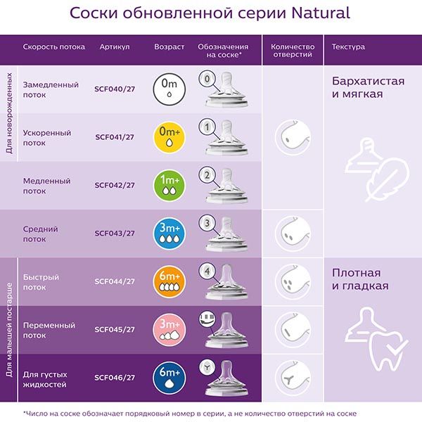 Бутылочка для кормления с силиконовой соской с 1 мес. Natural Philips Avent 260мл (SCF070/25) фото №2