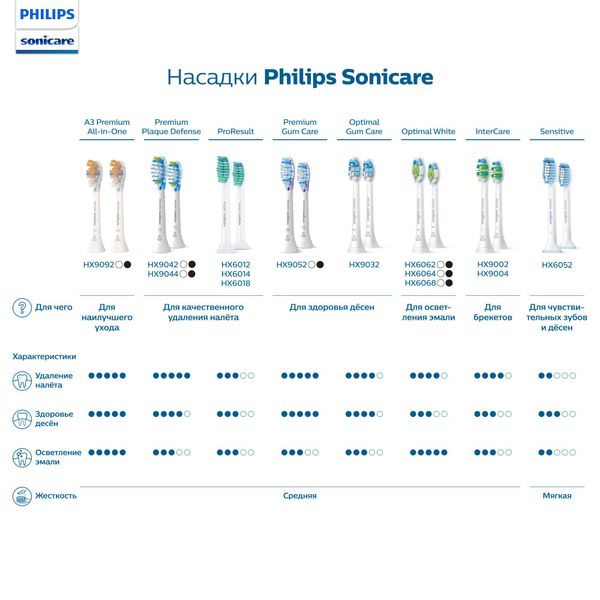 Насадка для электрических зубных щеток ProResults Plaque Defence Sonicare Philips/Филипс 2шт (HX9022/10) фото №2