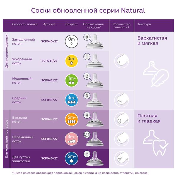 Бутылочка с силиконовой соской медленный поток с 1 мес. Natural Avent/Авент 260мл (SCF070/24) фото №9