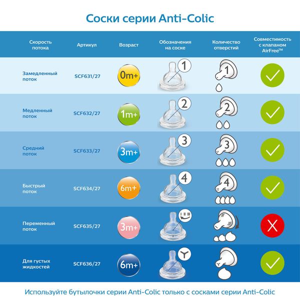 Бутылочка с силиконовой соской из полипропилена Anti-colic Philips Avent 125мл (SCF810/17) фото №3
